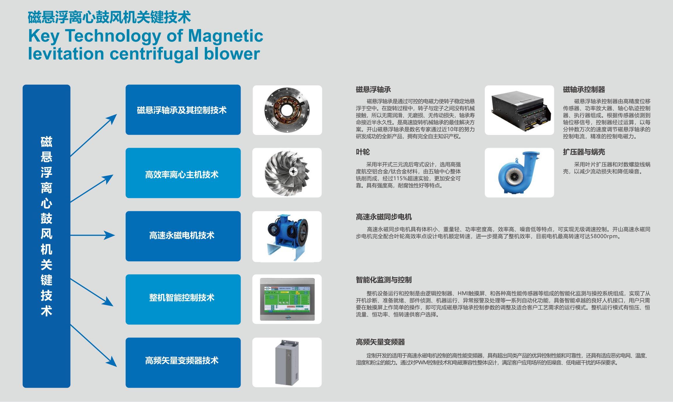 磁懸浮離心鼓風(fēng)機1.jpg