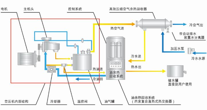 節(jié)能減排空壓機余熱回收超節(jié)能